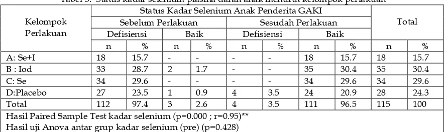 Tabel 3.  Status kadar selenium plasma darah anak menurut kelompok perlakuan 