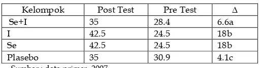 Tabel  10.  Hasil uji beda ∆ kelompok perlakuan 