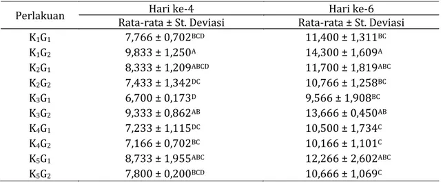 Tabel 1.  Hasil uji lanjut BNT pengaruh interaksi terhadap parameter susut bobot  pada  penyimpanan hari ke-4 dan hari ke-6.