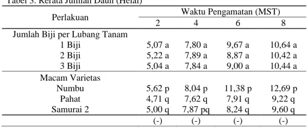 Tabel 3. Rerata Jumlah Daun (Helai) 