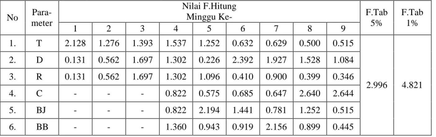 Tabel 1.  F. Hitung 6 Parameter Pengamatan Pertumbuhan Tanaman Melon Cucumis melo L. Var