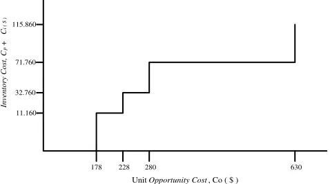 Gambar 2.  Hubungan Unit Opportunity Cost dengan Safety Stock 