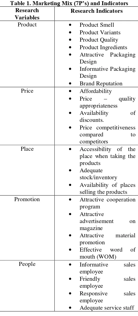 Table 1. Marketing Mix (7P’s) and Indicators 