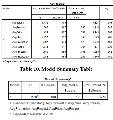 Table 10. Model Summary Table 