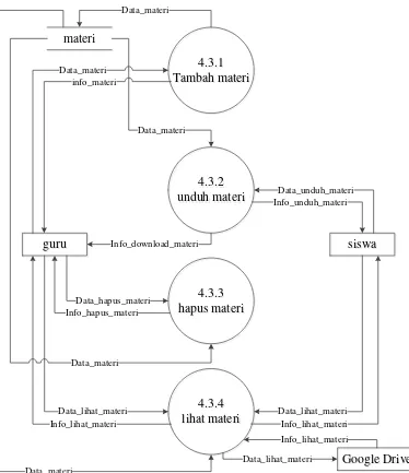 Gambar III.23 DFD Level 3 Proses Materi 