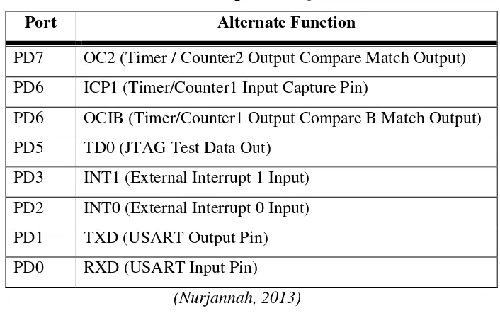 Tabel 2.4 Fungsi khusus port D 