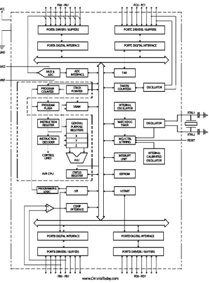 Gambar 2.2  Blok diagram AVR ATMega32  