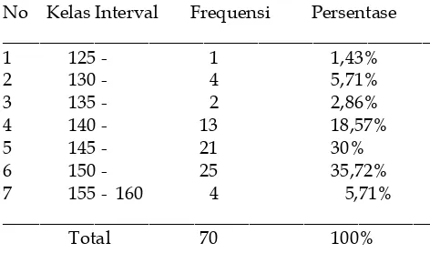 Tabel 1. Distribusi frequensi kinerja Bidan desa 