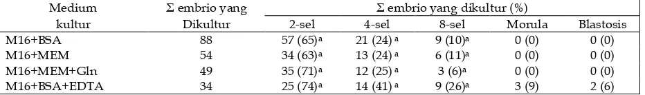 Tabel 1. Pengaruh penambahan asam amino ke dalam medium kultur M16 terhadap perkembangan sigot selama 96 jam masa inkubasi 