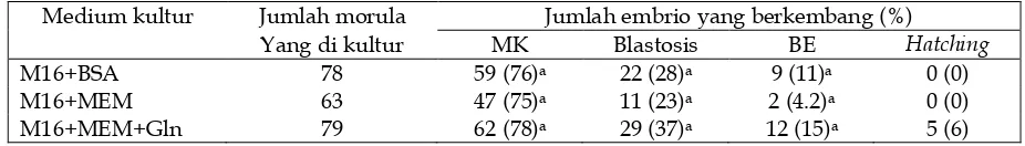 Tabel 3. Pengaruh penambahan asam amino ke dalam medium kultur M16 terhadap perkembangan embrio tahap morula kompak selama 48 jam masa inkubasi 