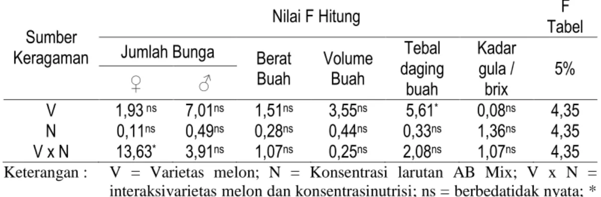 Tabel 1. Rangkuman Uji F Hitung pada Seluruh Parameter Pengamatan Melon  Sumber 