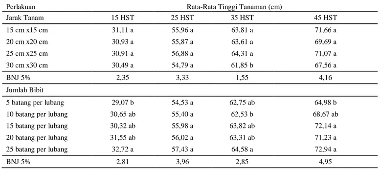 Tabel 2 : Rata-Rata Tinggi Tanaman Padi saat Umur 15, 25, 35 dan 45 HST 