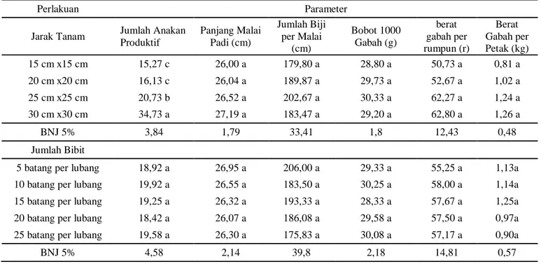 Tabel 3. Hasil Uji Lanjut Parameter Pengamatan  dengan BNJ 5% 