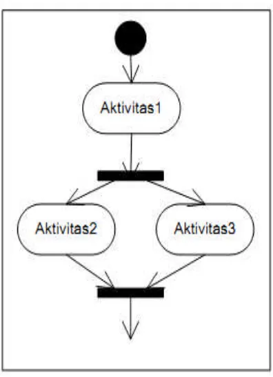 Gambar 2.5ContohActivity Diagram(Rosa dan Shalahuddin, 2011)