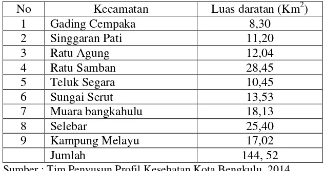 Tabel 2.3Luas Kota Bengkulu Menurut Kecamatan Tahun 2013