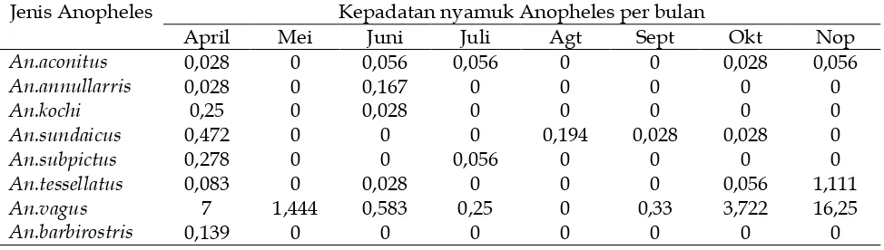 Gambar 8. Jumlah  nyamuk Anopheles yang ditangkap berdasarkan bulan desa Ayah  