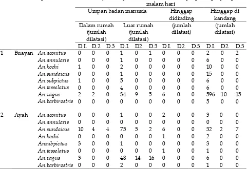 Tabel 10. Jumlah dilatasi nyamuk Anopheles yang ditangkap berdasarkan tempat pada malam hari di Desa Buayan dan Ayah, Kabupaten Kebumen, Jawa Tengah bulan April–Nopember Tahun 2008 