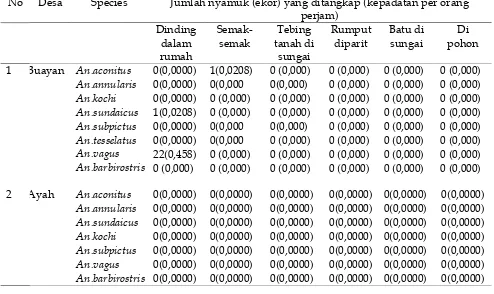 Tabel 2. Jumlah dan kepadatan nyamuk Anopheles yang ditangkap berdasarkan tempat pada pagi hari di Buayan dan Ayah, Kabupatem Kebumen, Jawa Tengah pada bulan April –  Nopember Tahun  2008 