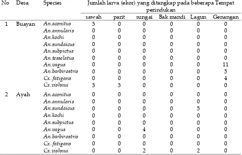 Gambar 4. Jumlah dan kepadatan nyamuk  Kabupatem Kebumen, Jawa Tengah Anopheles yang ditangkap berdasarkan tempat pada pagi hari di Ayah,                     