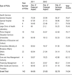 TABLE 3 SUMMARY OF THE RESULTS OF 2011 AND 2012 PERFORMANCE APPRAISAL