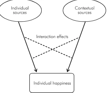 FIGURE 1: INTERRELATIONSHIP BETWEEN INDIVIDUAL AND CONTEXTUAL SOURCES OF HAPPINESS