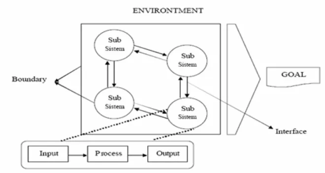 Gambar 2.1 : Proses Karakteristik Sistem 