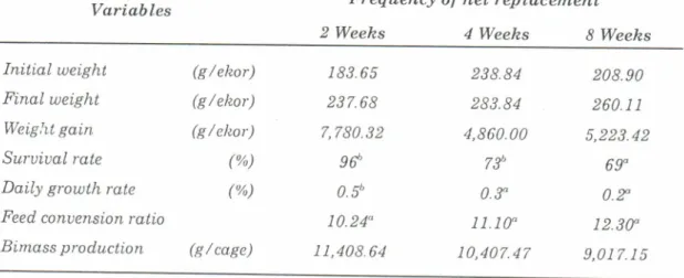 Table  1. Daily growth  rate, suruiual rate  and food  conuersion.  ratio of  grouper  at  different