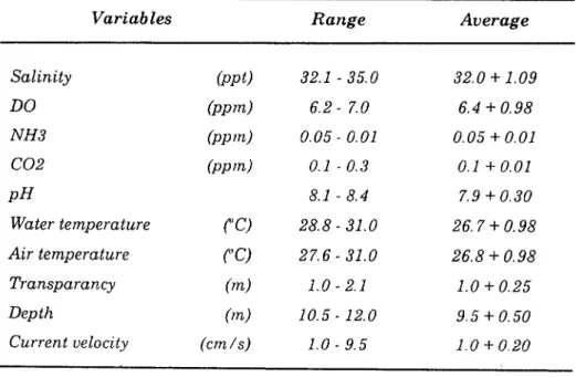 Table  4.  Auerage  of water  quality  uariables  nxonitored  during  the  experiment