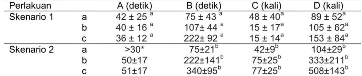Tabel 1. Rata-rata waktu mencapai fase pingsan (A), waktu pulih sadar (B), dan  intensitas tutup operculum hingga mencapai pingsan (C) dan  buka-tutup operculum hingga ikan sadar kembali (D)