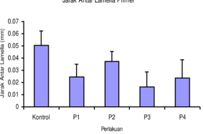 Gambar 5.   Grafik  perbandingan  rata-rata  jarak  antar  lamella  primer  insang  ikan 