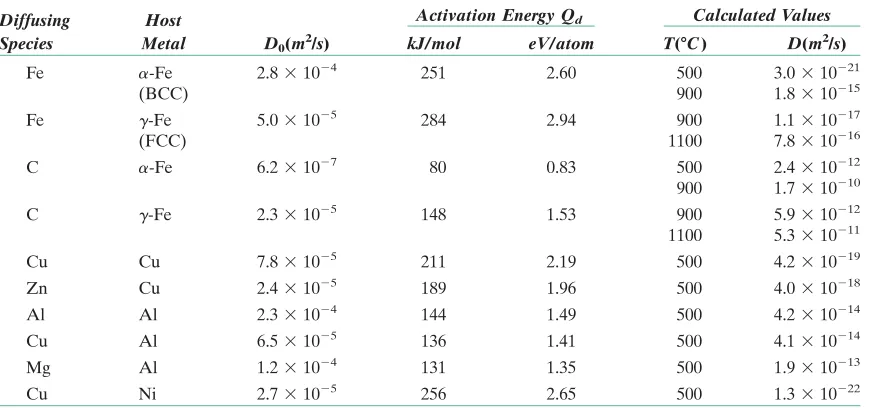 Table 5.2A Tabulation of Diffusion Data