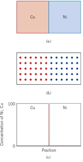 Figure 5.1(and nickel as a function of position across thebefore a high-temperature heat treatment.(circles) and Ni (blue circles) atom locations withinthe diffusion couple