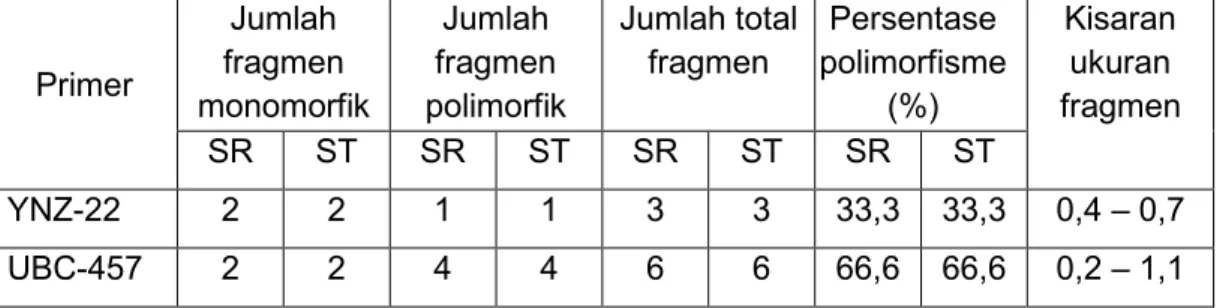 Tabel  4.  Jumlah  fragmen  monomorfik,  polimorfik,  total  fragmen,  persentase  polimorfisme  dan  kisaran  ukuran  fragmen  dari  populasi  ikan  kerapu  macan  yang  tahan V.alginolitycus dan toleran salinitas tinggi serta salinitas rendah 