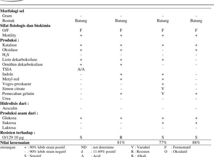 Tabel 8. Hasil Karakterisasi  Uji  Morfologi dan  Biokimia  pada Isolat  SJ.D 12 sebagai  Agensia Penyebab Penyakit  pada Kepiting Bakau (S
