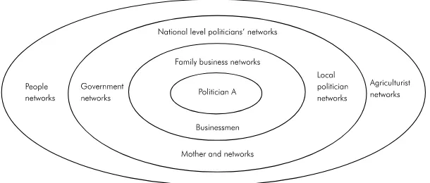 FIGURE 4: POLITICIAN A’S LOCAL POWER STRUCTURE