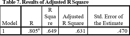 Table 4. Collinearity Statistic Results 