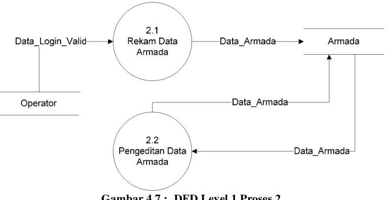 Gambar 4.7 :  DFD Level 1 Proses 2 