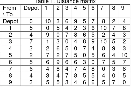 Table 1. Distance matrix 