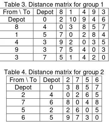 Table 3. Distance matrix for group 1 