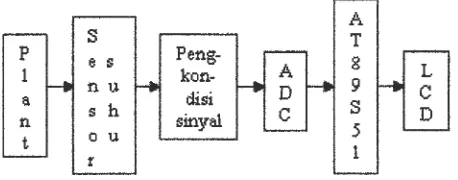 Gambar 3. Diagram blok konversi sel surya untuk alat pengering 