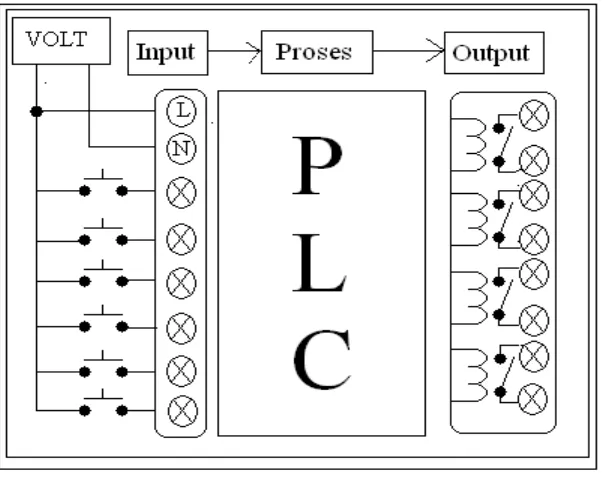 Gambar 2.10 Wiring Diagram PLC  
