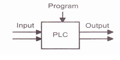 Gambar 2.11 Sebuah PLC  
