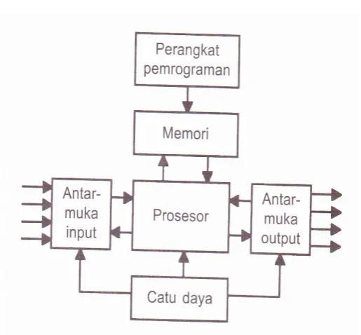 Gambar 2.12 Sistem PLC 