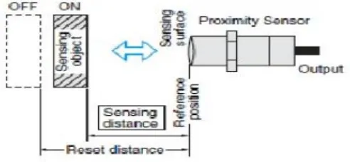 Gambar 2.7 Prinsip kerja sensor proximity 