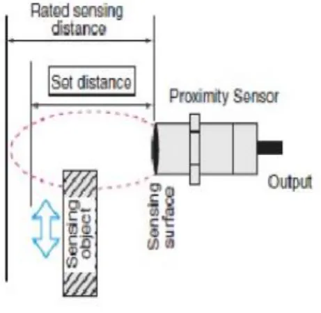 Gambar 2.9 Jarak deteksi sensor proximity 