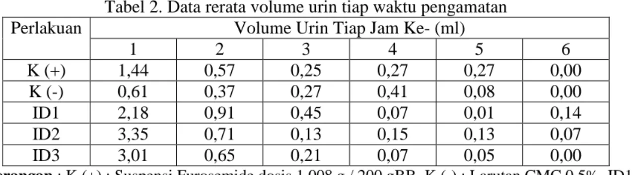 Tabel 2. Data rerata volume urin tiap waktu pengamatan 