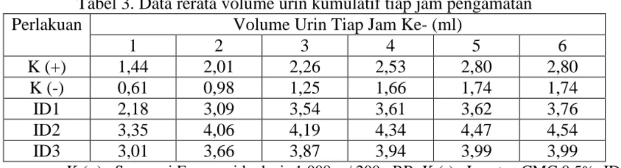Tabel 3. Data rerata volume urin kumulatif tiap jam pengamatan 
