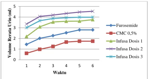 Gambar 4. Grafik rerata volume urin kumulatif tiap waktu pengamatan  Dari  grafik  pada  Gambar  4