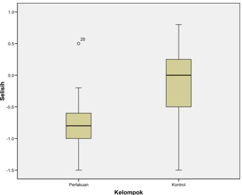 Gambar 3.  Box plot hasil pengukuran skor plak gigi selisih pada setiap 
