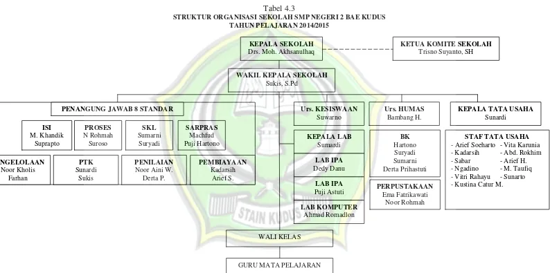 Tabel 4.3 STRUKTUR ORGANISASI SEKOLAH SMP NEGERI 2 BAE KUDUS  